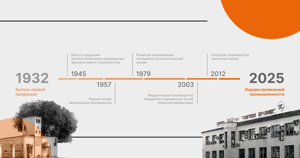 Общая информация об истории компании Мягкая Кровля